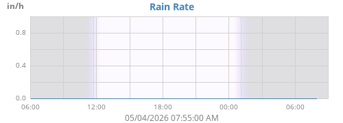dayrainRate