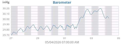 weekbarometer