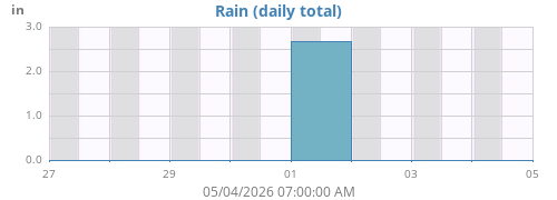 weekrain