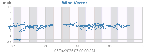 weekwindvec