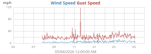 yearwind